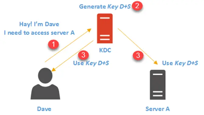 The Steps Of The Windows Authentication Process
