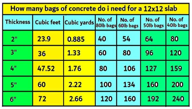 How Many 80lb Bags Of Concrete Mix Will It Take To Cover 72 Square Feet