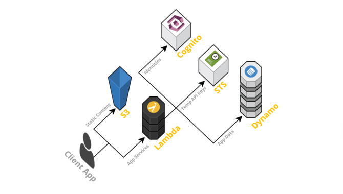 How To Architect A Serverless System?