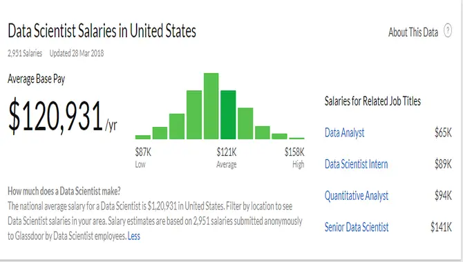Salaries Of Data Scientists In The US