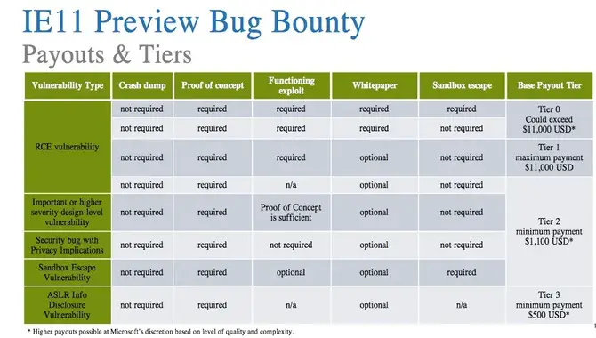 The Different Types Of Bug Bounty Programs
